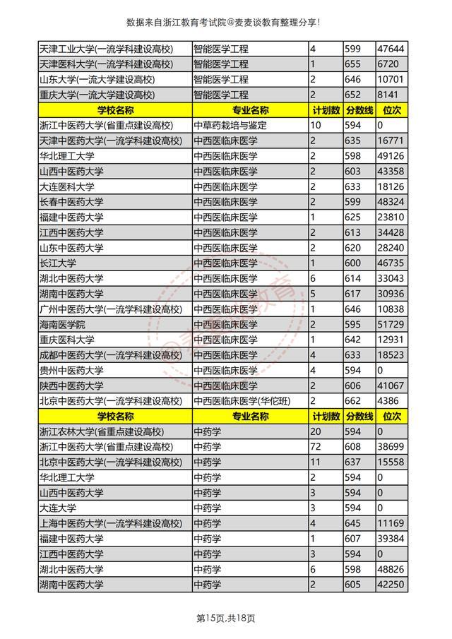 浙江医药技术学校（浙江考生想学医得考多少分）