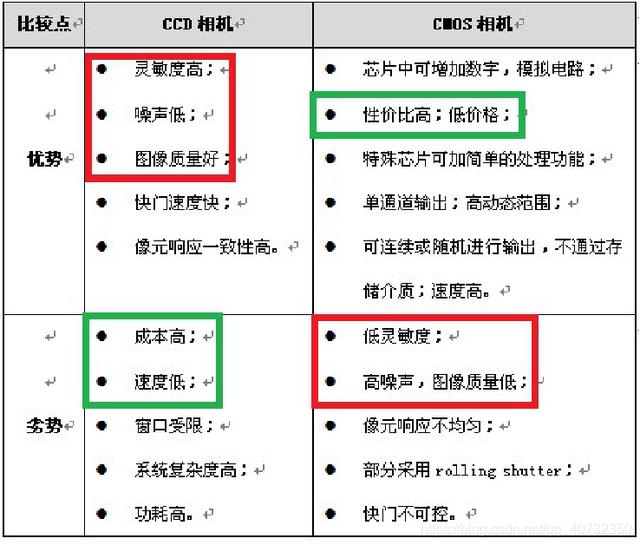 摄像机工作原理，监控摄像机工作原理是什么（摄像头原理）