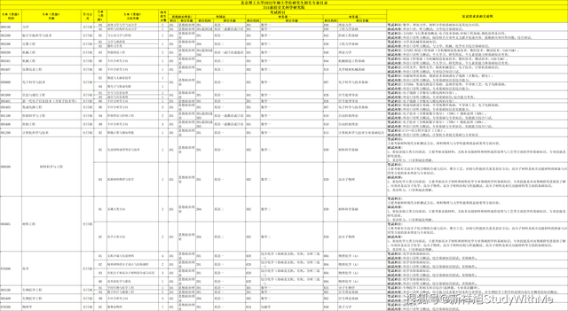 北京理工大学专业，北京理工大学优势专业排名情况及最好的专业有哪些（北京理工大学22年考研招生专业目录、招生人数、科目、复试要求）