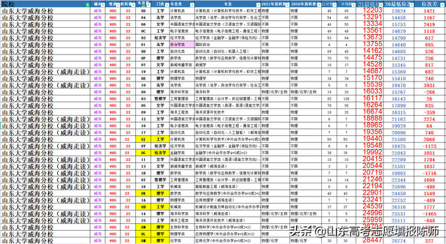 山东大学威海分校，山东大学威海分校大学怎么样（山东省2022年高考志愿指导——山东大学威海分校）