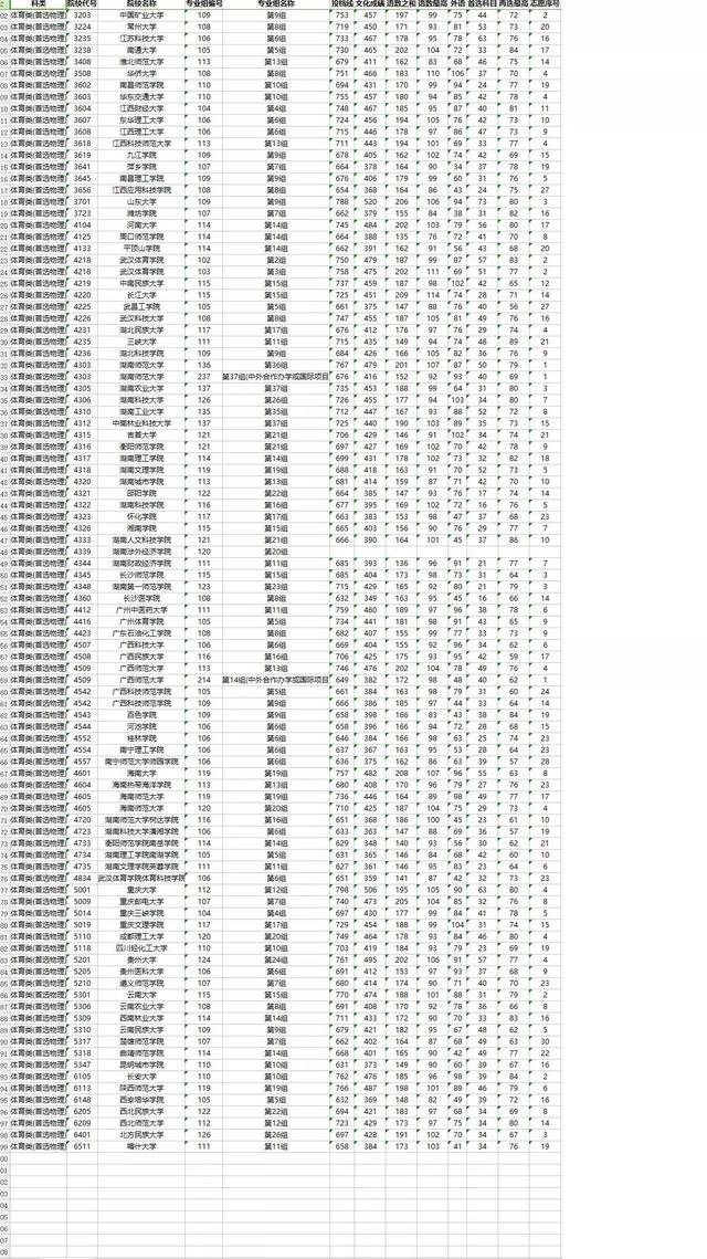 湖南体考分数线，2021湖南体育类投档分数线（2021年湖南高校招生本科批）