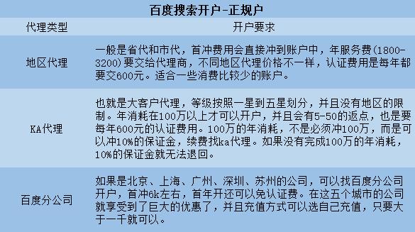 竞价开户怎么做（竞价推广开户的6大规则解析）