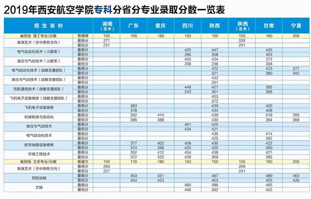 西安航空学院最好专业，2022年西安航空学院有哪些院系和专业（2020年本专科招生各专业计划+2019年各专业录取分）