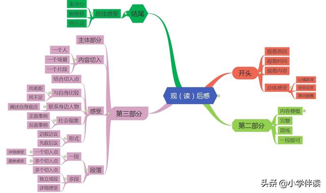 读后感提纲格式怎么写，活捉不会写“读后感”的小学生一枚