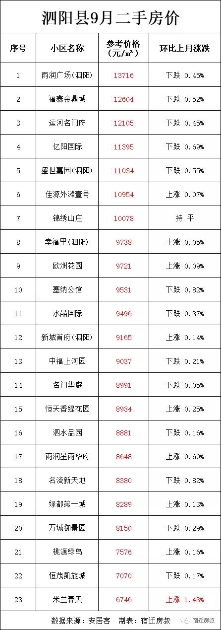 宿迁市泗洪县房价多少一个平米，宿迁9月170个小区房价曝光