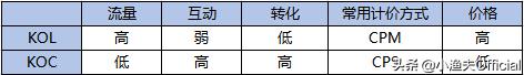 kol营销怎么做（KOL营销推广的方式及特征解析）