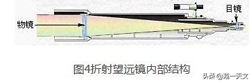 反射式天文望远镜的成像原理图，折射式天文望远镜成像原理（天文望远镜如何区分光学结构你看懂了吗）