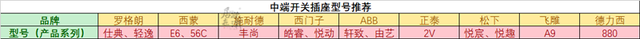 插座开关品牌排行前十名，开关插座十大排名（这张品牌、型号清单拿去）