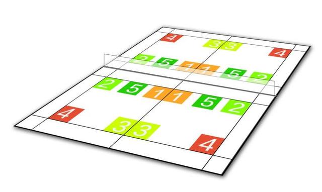 羽毛球发球区域，羽毛球的单双打发球的落点区域（争取发球主动。你知道发球区分类吗）