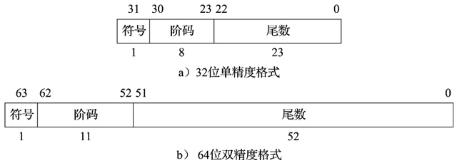 sub和M有什么区别，sub和M（深入理解计算机中数的表示）