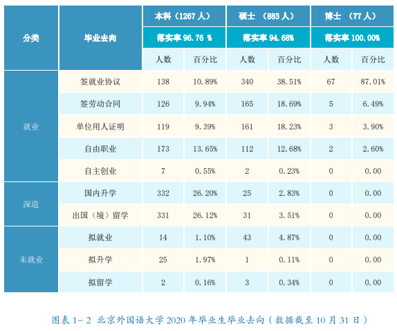 北京外国语大学2020年硕士毕业生不同学院不同专业就业情况及就业率，北外就业创业网站（北外发布2020毕业生就业质量年度报告）