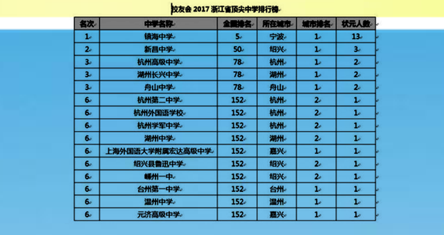 杭州重点高中有哪些，重点高中有哪些学校（浙江省拥有8所全国百强中学）