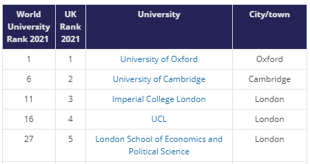 爱尔兰大学排名，爱尔兰院校世界排名（苏格兰、威尔士、北爱尔兰最好的大学是）