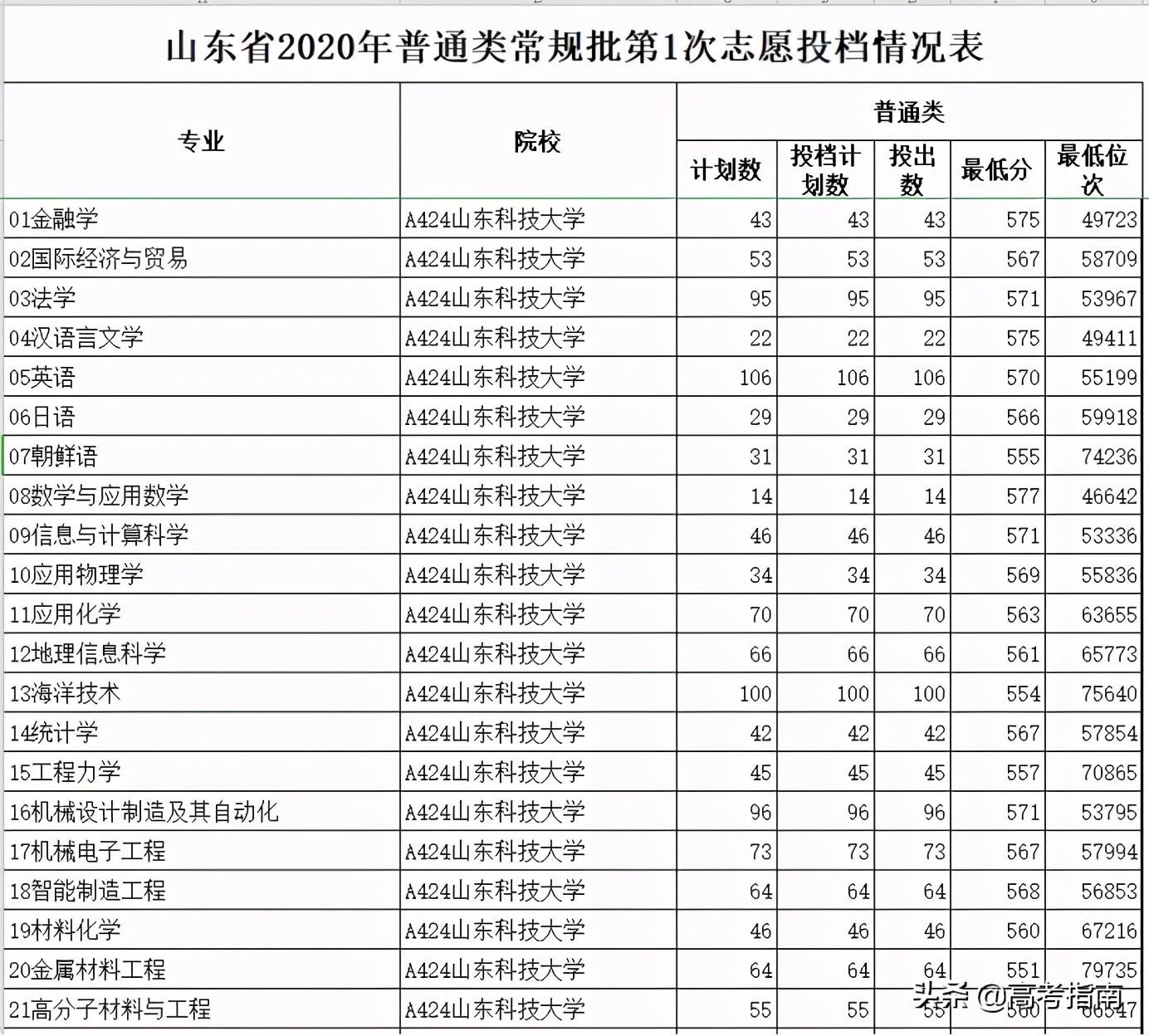 山东科技信息杂志社（2021年山东省各高校综合评价招生及录取）