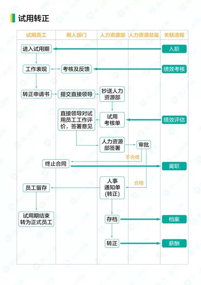 人事工作管理流程，16个人力资源工作流程图