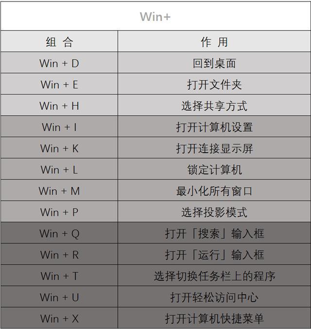 电脑快捷键怎么设置，为电脑程序设置快捷键（花10秒学会这些电脑快捷键）