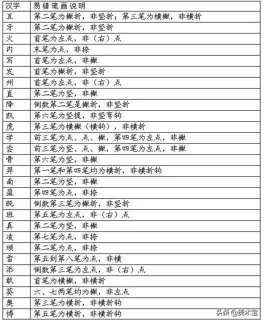 缇庢湳瀹?| 鍥藉瑙勫畾姹夊瓧绗旂敾绗旈『锛氬缓璁闀挎敹钘?></p>
</p>
<p>鏄撳垝閿欏埆瀛楄〃</p>
</p>
<p class=