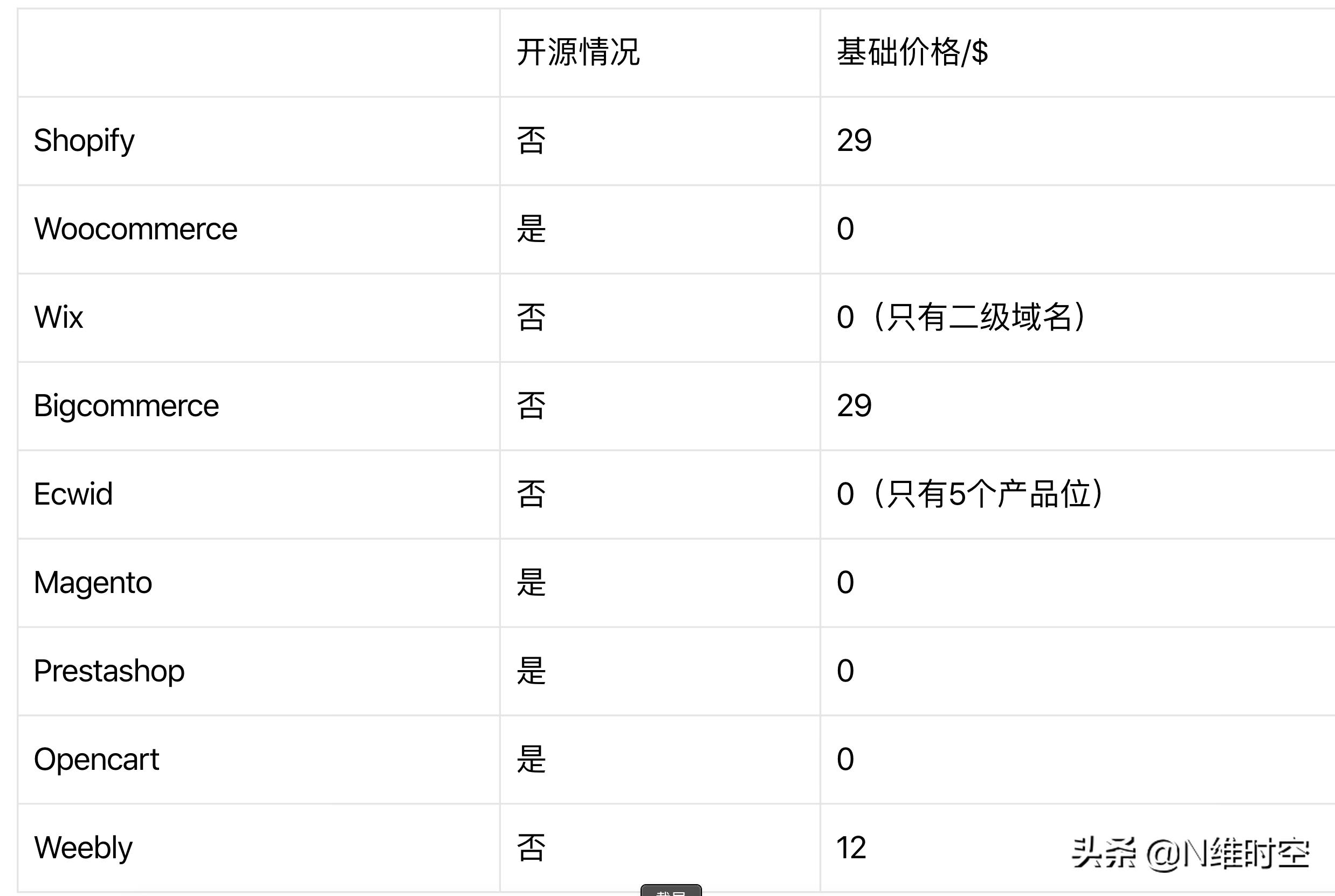 独立站有哪些平台（各类独立站电商平台对比解析）