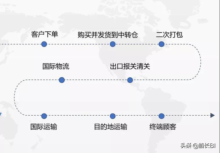 fbm是什么意思（亚马逊自配送（FBM & SFP）全解析）