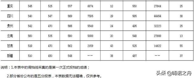 西南大学荣昌校区分数，2022西南大学（2019年西南大学在各省录取分数线）