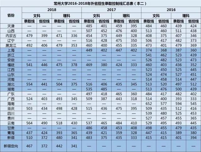 常州大学分数线，常州大学在海南招生人数、录取分数线、位次[2022招生计划]（常州大学近三年各省各批次录取分数线汇总）