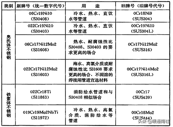 方钢管规格表及重量价格，方钢管规格表及重量（建筑给水排水管材分类与选用）