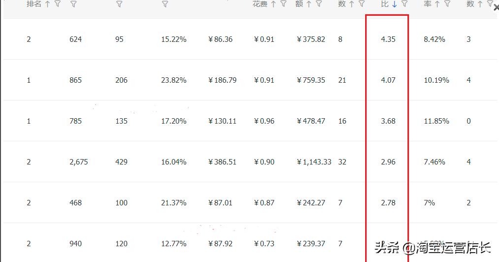 投入产出比计算公式解析（淘宝直通车推广roi越高越好吗）