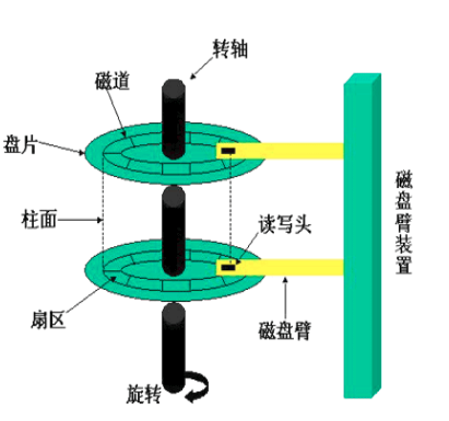 数据存储系统的基本原理，MySQL