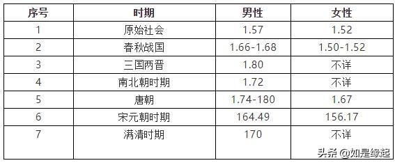 七尺男儿有多高，古代七尺男儿真实多高（中国古代各朝代平均身高一览）