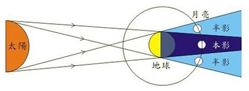 日环食示意图,6路萦姓庑┚侍煜 - 玉三网