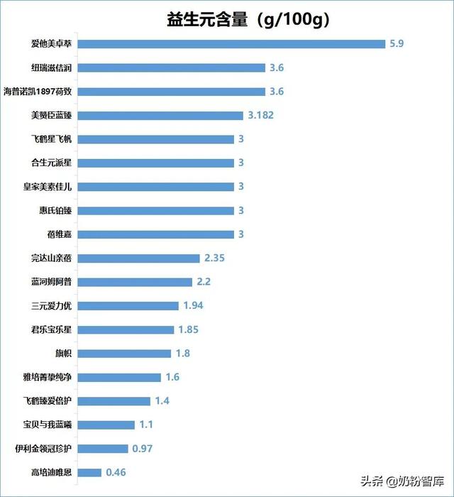 什么奶粉排行第一，最好的奶粉排名第一（20款知名奶粉深度评测）