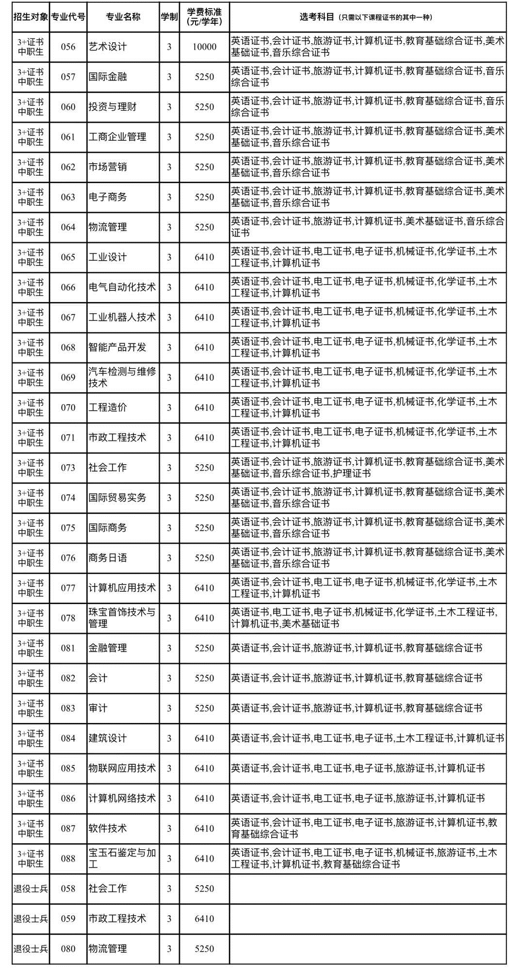 番禺理工（高职高考必看）