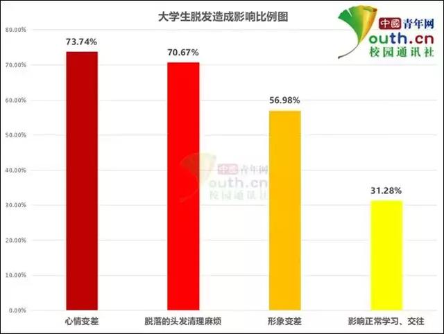 超5成大学生脱发，熬夜导致的脱发会自愈吗（“超5成大学生有脱发困扰”）