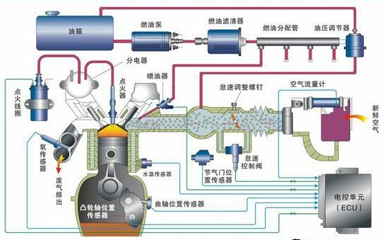 汽油机工作原理(竞争和交融) 