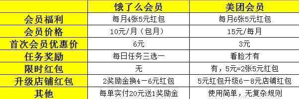 美团外卖会员怎么开通，美团外卖会员怎么购买开通（我办了会员后，发现这些套路）