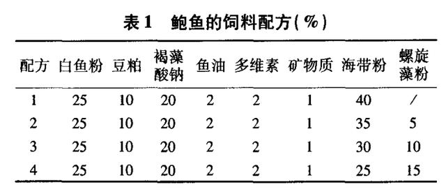 生物色素的作用是什么，生物素起什么作用（螺旋藻粉在鲍鱼配合饲料中的应用研究）