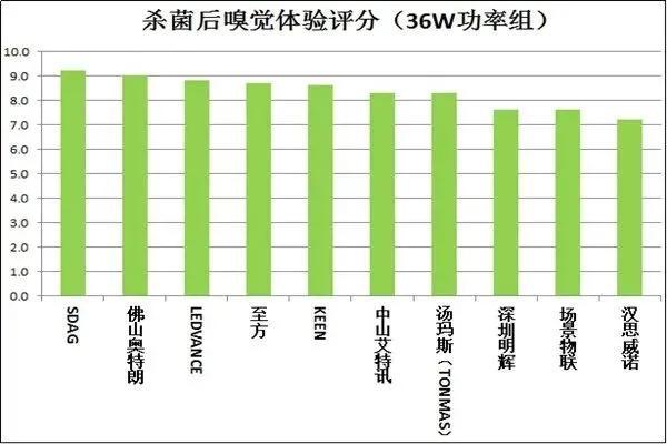 闻了紫外线灯后的气味的危害，紫外线灯对人体的危害（20款紫外杀菌灯测评）