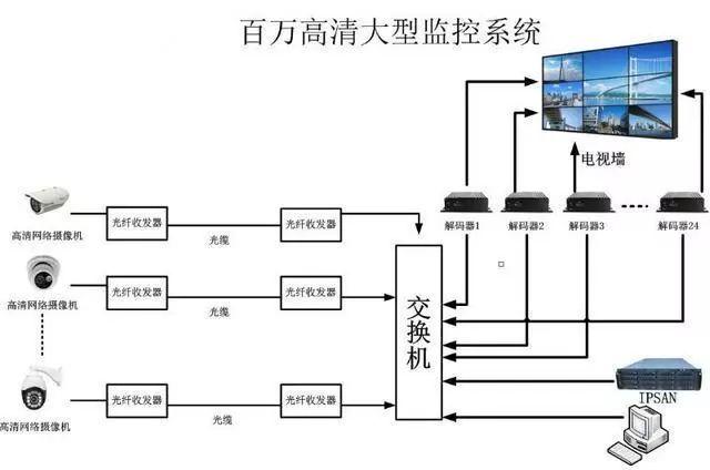 各种类型网络视频监控系统拓扑图
