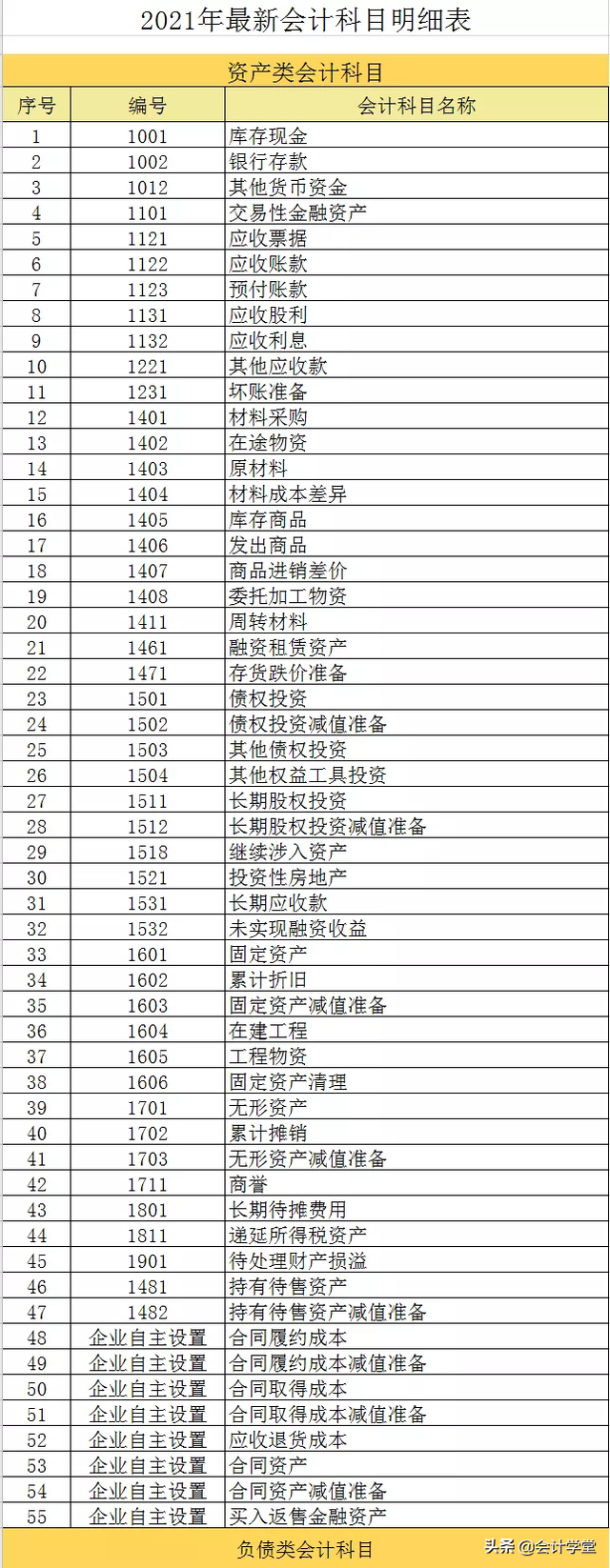 会计科目分类大全，会计科目分类及对照表（2021年最新179个会计科目表）
