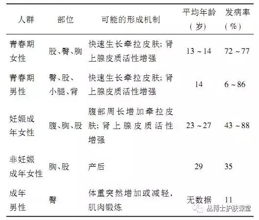 肚子上肥胖纹和妊娠纹区别图，肥胖纹和妊娠纹区别（萎缩纹、膨胀纹、妊娠纹）