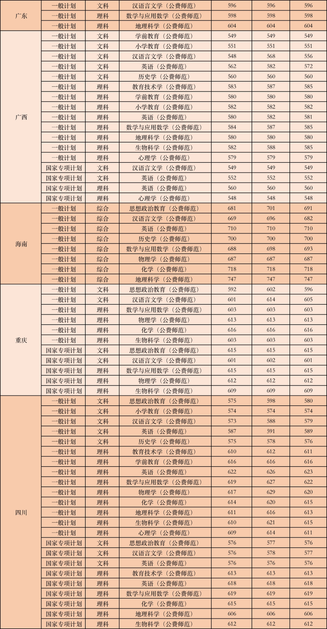 公费师范生的录取分数线是多少，全国免费师范生录取分数线-公费师范生录取分数线2021（附6所大学近年录取分数）