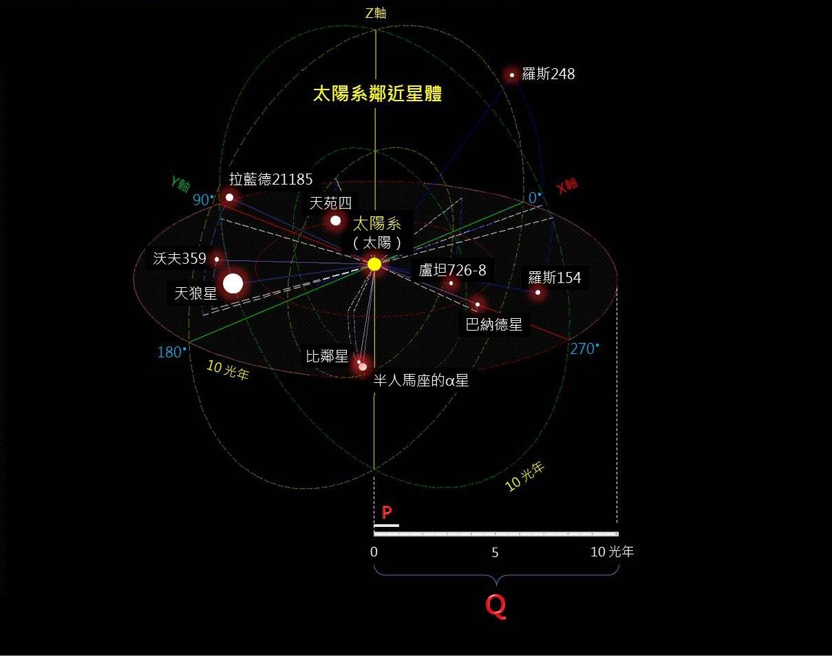 比鄰星一直都會是距離太陽系最近的恆星嗎?其實不是