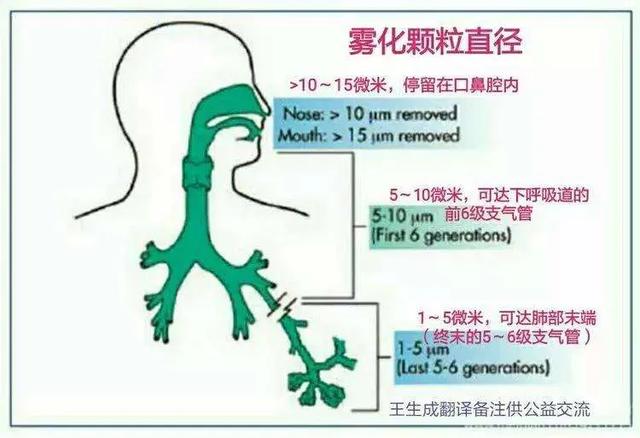 雾化后咳的严重是排痰，宝宝做雾化后怎么排痰（雾化治疗效果差？那是你没做对）