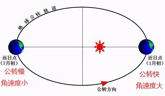 地球公转的方向，地球公转方向是什么（高中地理——每日讲1题）