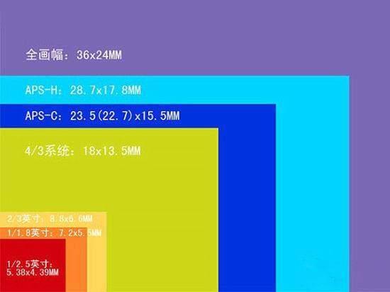 全画幅和半画幅,佳能镜头全画幅和半画幅怎么区别(单反相机的全画幅