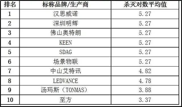 闻了紫外线灯后的气味的危害，紫外线灯对人体的危害（20款紫外杀菌灯测评）