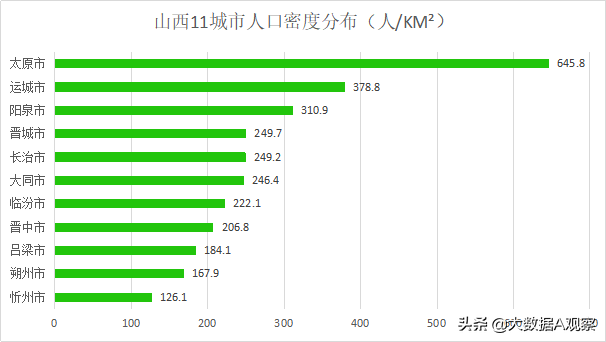 山西有哪几个市，山西省有哪些市（地广人稀、地小人少的城市分别是谁）