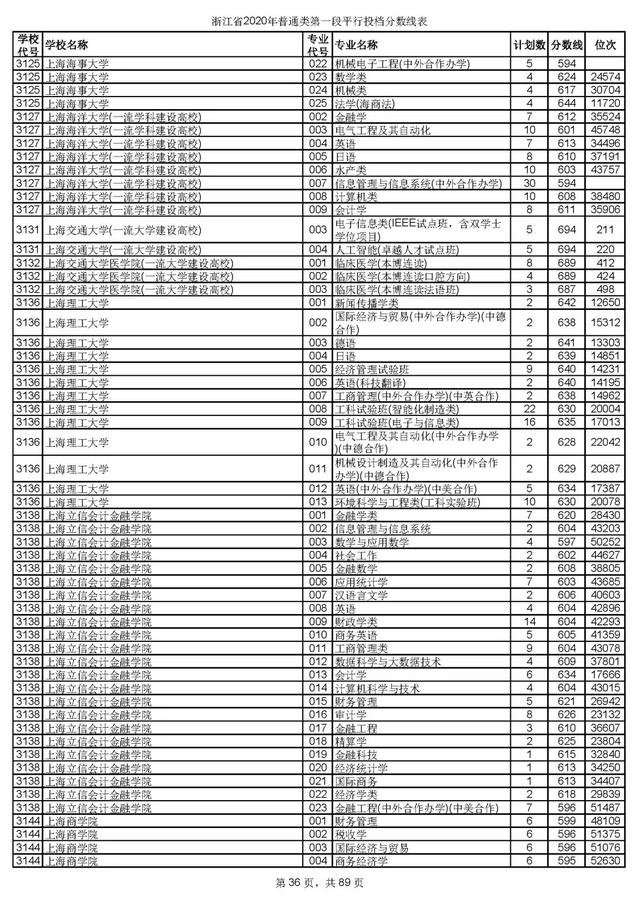 浙江一本分数线，31省区市高考分数线全部公布（2020浙江高考一段各院校录取投档线汇总）