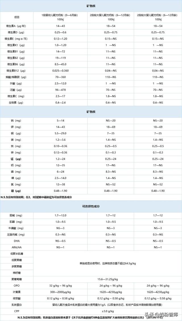 奶粉配料表怎么看，奶粉配料表怎么看有没有opo（关于奶粉配料表和营养成分表）