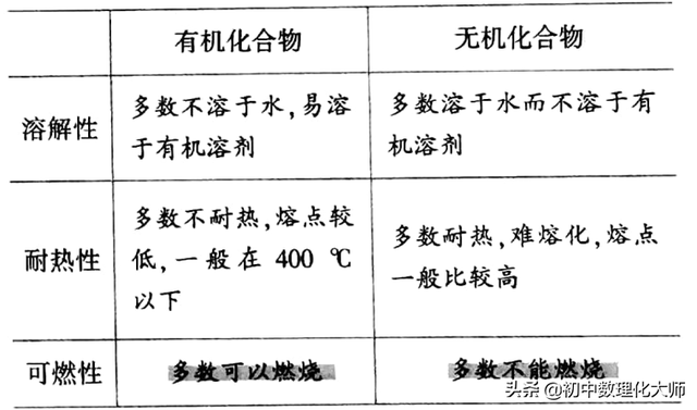 什么是无机化合物，什么是有机物（有机化合物和无机化合物、化合物和氧化物的区别）